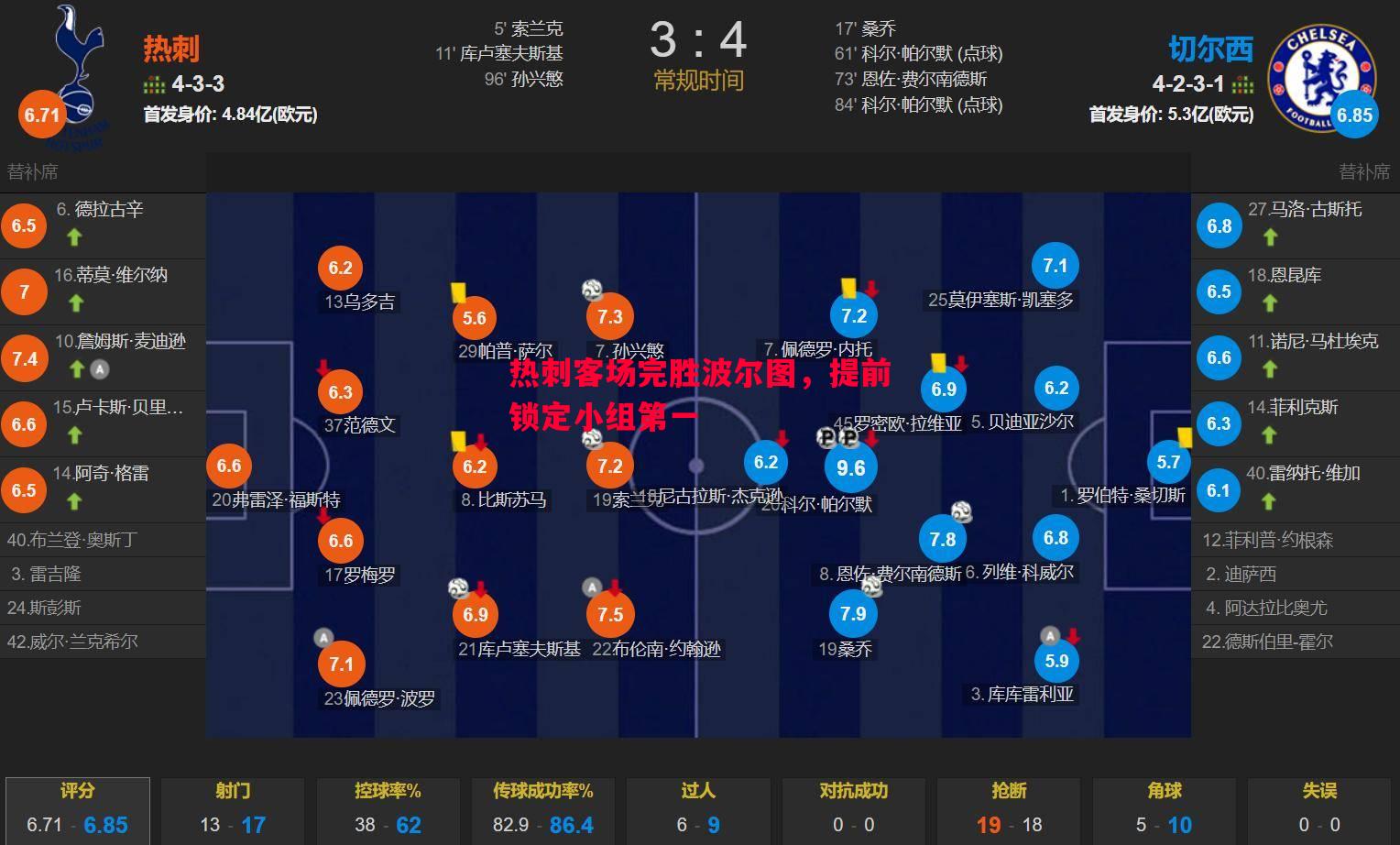 热刺客场完胜波尔图，提前锁定小组第一